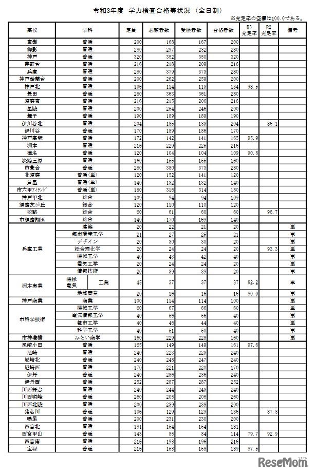 学力検査合格等状況 （全日制）