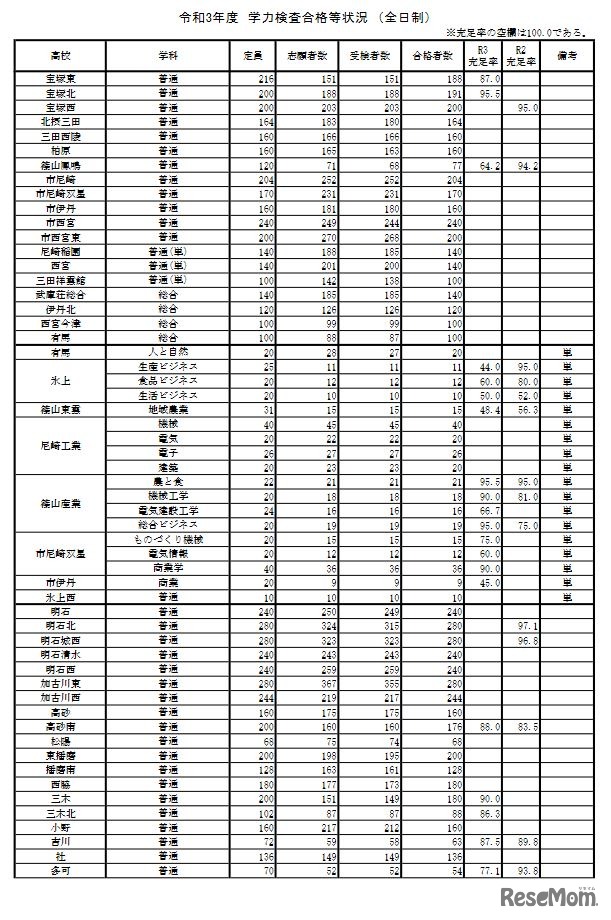 学力検査合格等状況 （全日制）