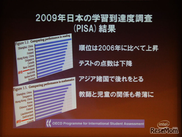 PISAの学力調査で日本は10位以内に入るも、けっして高いわけではない。上海など新興地域の学力向上がめざましい