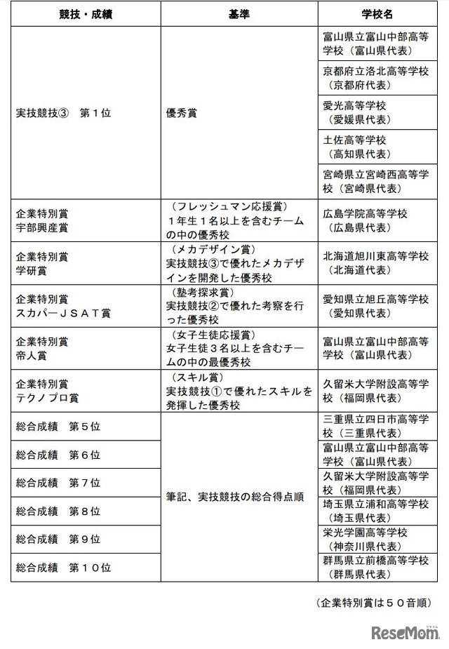 「第10回 科学の甲子園全国大会」成績 一覧