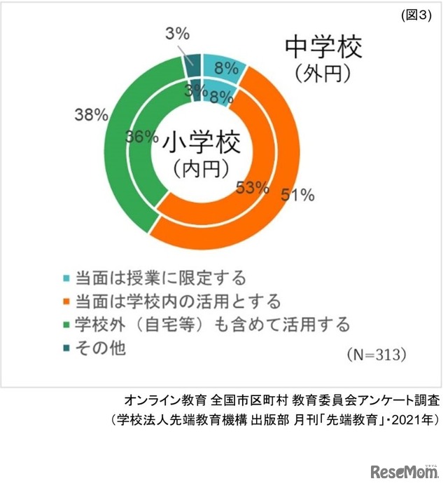 端末の利活用範囲