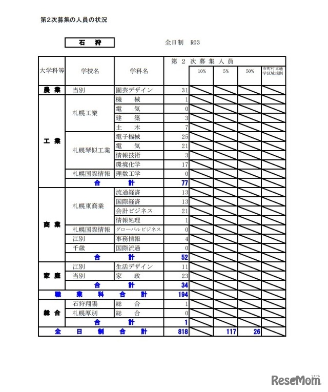 第2次募集の人員の状況（石狩）