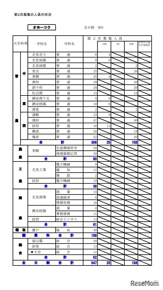 第2次募集の人員の状況(オホーツク)