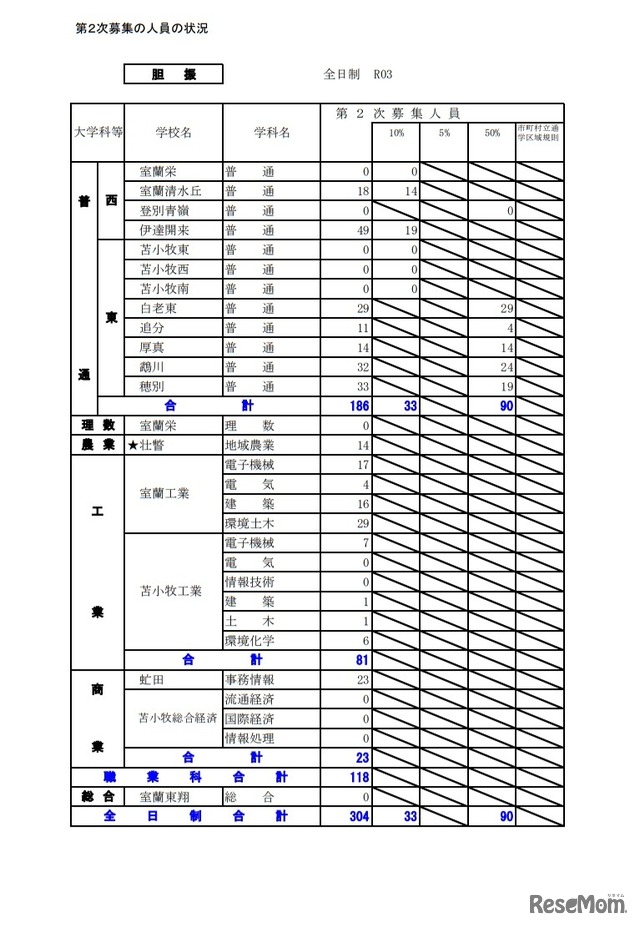 第2次募集の人員の状況（胆振）