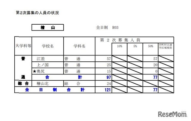 第2次募集の人員の状況(檜山)