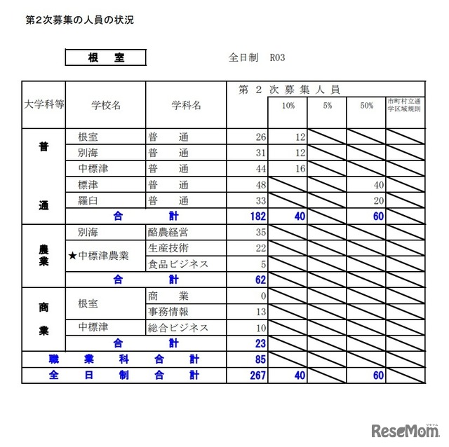 第2次募集の人員の状況（根室）