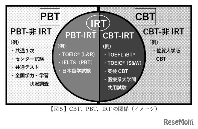 CBT、PBT、IRTの関係（イメージ）