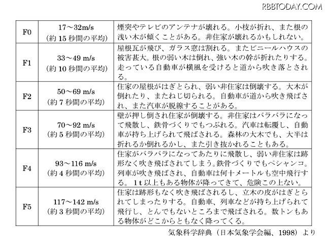 参考　Fスケール（藤田スケール）：竜巻やダウンバーストなどの風速を、構造物などの被害調査から簡便に推定するために、シカゴ大学の藤田哲也により1971年に考案された風速のスケール（日本気象学会編、1992）。