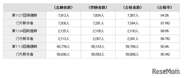 第107回保健師国家試験、第104回助産師国家試験、第110回看護師国家試験の合格者数など