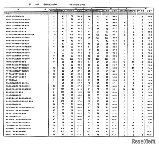 第110回　看護師国家試験　学校別合格者状況：大学