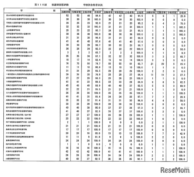 第110回　看護師国家試験　学校別合格者状況：養成所（通信制を除く・2年）