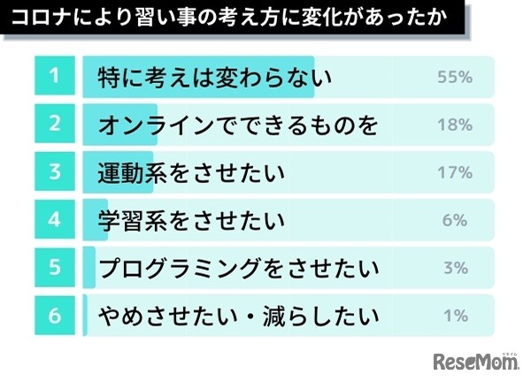 コロナにより習い事の考えに変化があったか