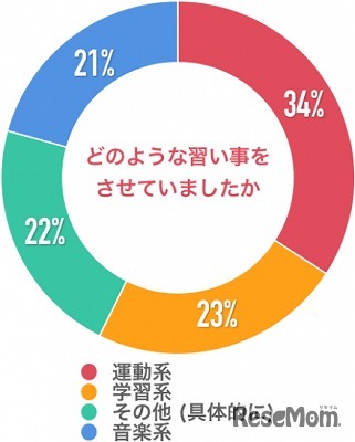 どのような習い事をさせていたか