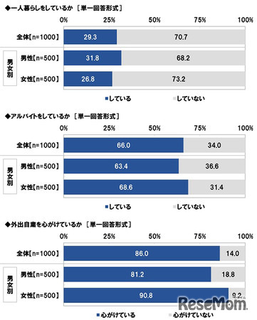 質問回答のグラフ