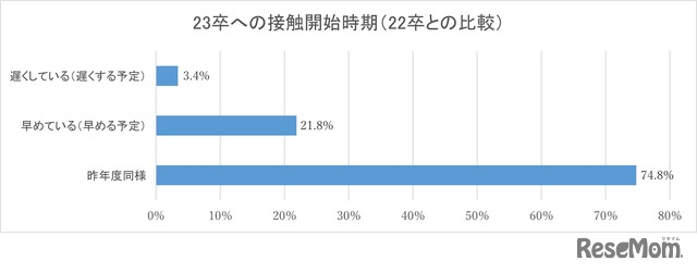 2023年卒への接触開始時期（2022年卒との比較）