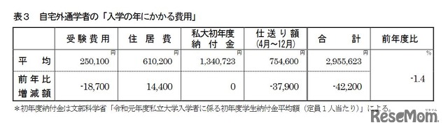 自宅外通学者の「入学の年にかかる費用」