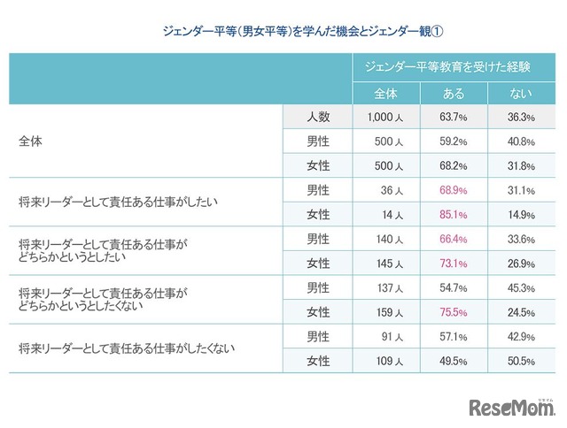 ジェンダー平等を学んだ機会とジェンダー観