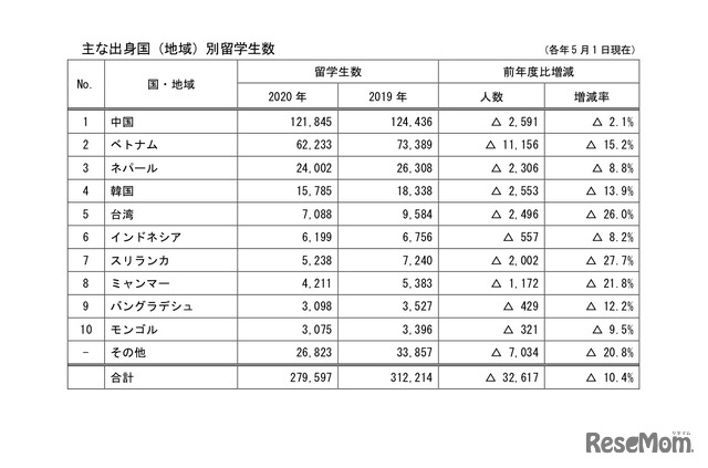 日本学生支援機構「おもな出身国（地域）別留学生数」