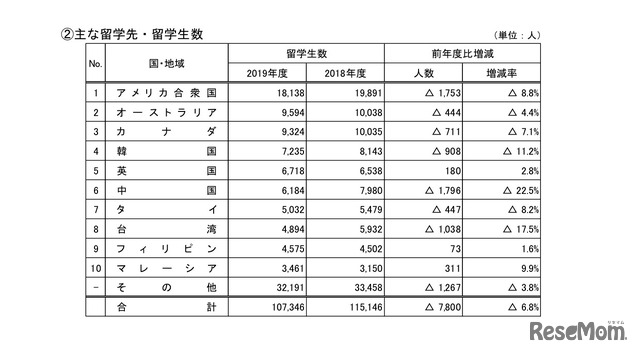 日本学生支援機構「日本人のおもな留学先・留学生数」