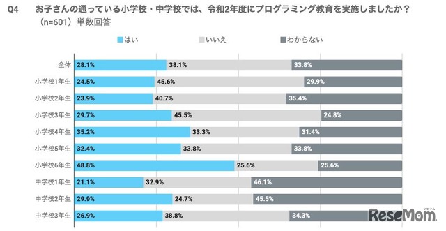 子供の通っている小学校・中学校では、2020年度にプログラミング教育を実施したか