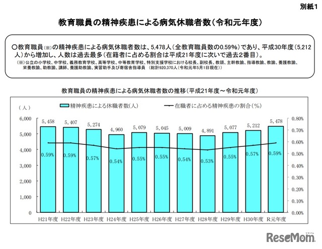 教育職員の精神疾患による病気休職者数（2019年度）