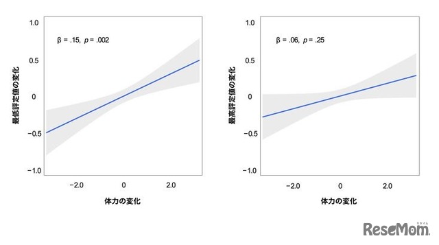 体力の変化と苦手科目（左）・得意科目（右）の学業成績の変化の関係