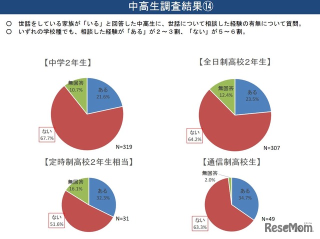 世話について相談した経験の有無（中高生調査）