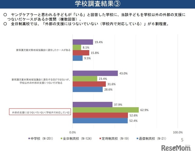 ヤングケアラーと思われる子供を学校以外の外部の支援につないだケースがあるか（学校調査）