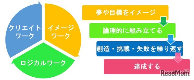 七田式プログラミングコースの3つのステップ