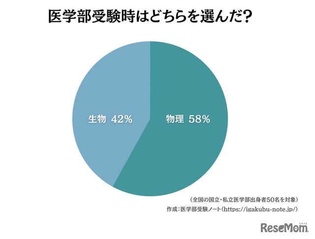 医学部受験の際に選んだ科目は生物と物理のどちらか？