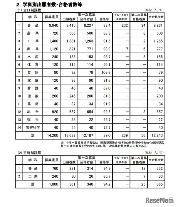 学科別出願者数・合格者数等