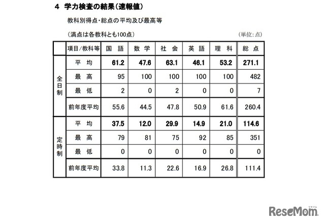 学力検査の結果（速報値）