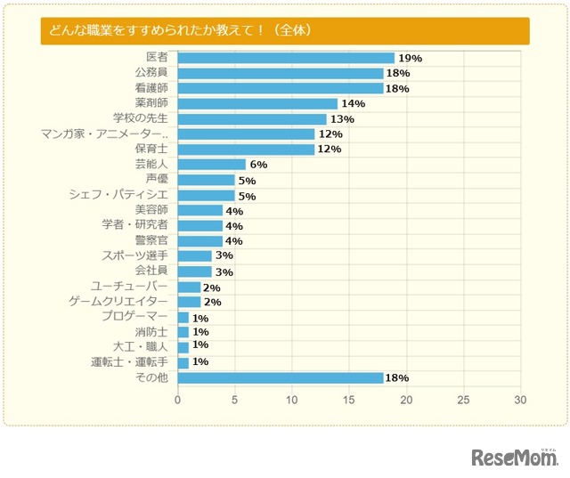 親に勧められた職業（全体）