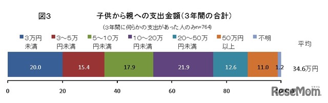 子どもから親への支出金額（3年間の合計）