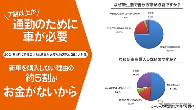 クルマは通勤に必要だけどお金がない