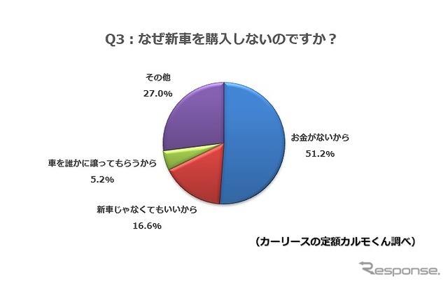 なぜ新車を購入しないのですか？