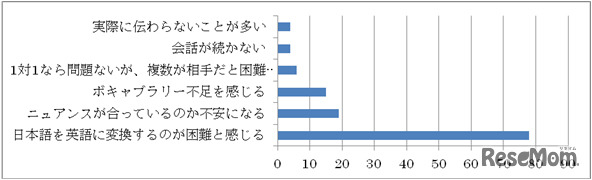 そのスピーキング力だと感じる理由