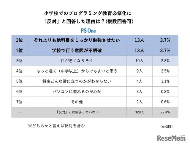 小学校でのプログラミング教育必修化に「反対」の理由