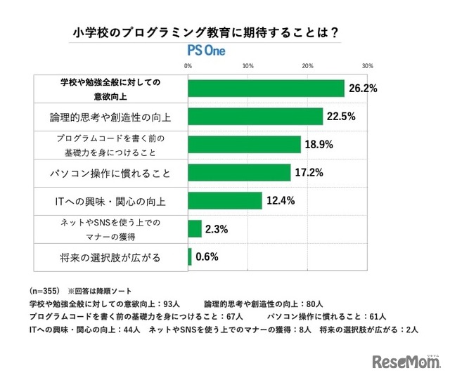 小学校のプログラミング教育に期待すること