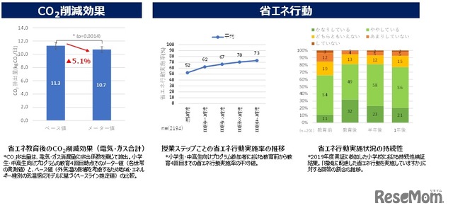 CO2削減効果