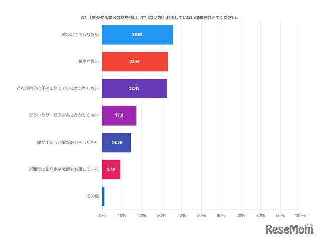 利用していない理由