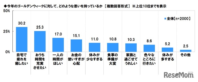 2021年のゴールデンウィークに対して、どのような思いをもっているか