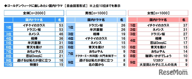 ゴールデンウィークに楽しみたい国内ドラマ