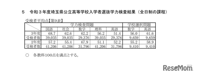 2021年度埼玉県公立高等学校入学者選抜学力検査結果（全日制の課程）