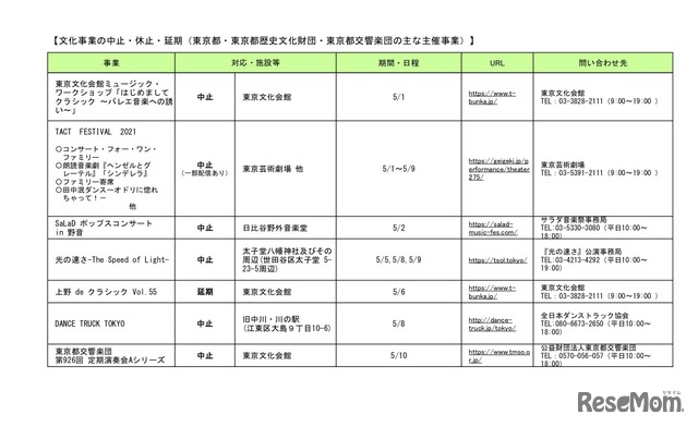 文化事業の中止・休止・延期（東京都・東京都歴史文化財団・東京都交響楽団のおもな主催事業）