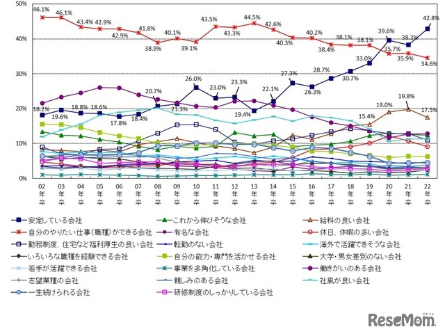 企業選択のポイント（2002年卒～2022年卒）