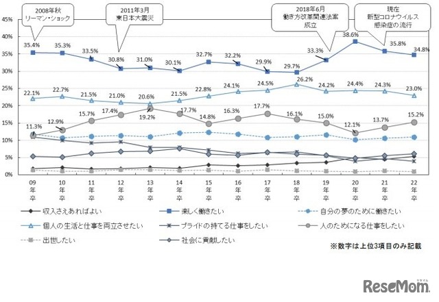 就職観の推移（2009年卒～2022年卒）