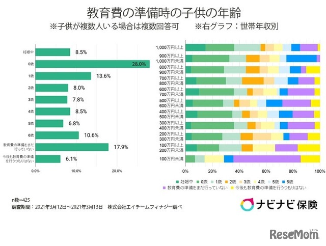 教育費の準備時の子供の年齢