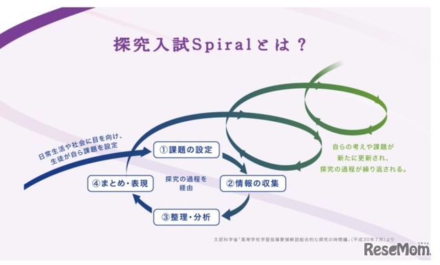 探究入試 Spiralとは