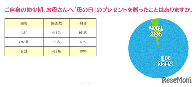 ご自身の幼少期、お母さんへ「母の日」のプレゼントを贈ったことはありますか